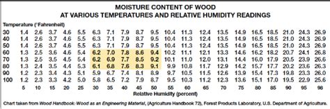 wood moisture meter readings chart|moisture meter acceptable levels.